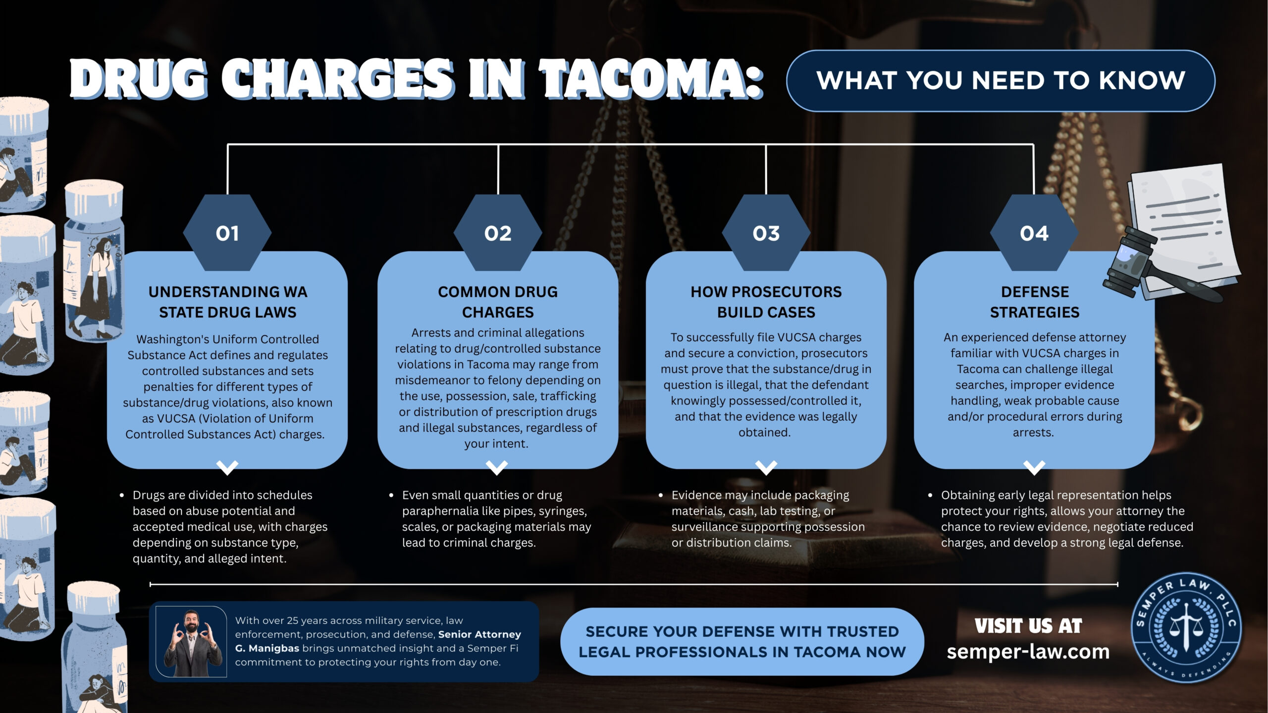 Infographic explaining VUCSA drug charges in Tacoma, Washington, including controlled substance classifications, common drug offenses, prosecution requirements, and defense strategies. Designed to help individuals understand Washington drug laws and the role of a VUCSA defense attorney.
